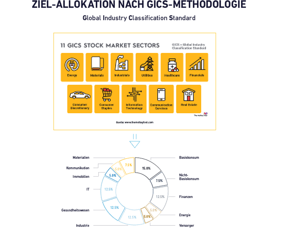 Infographic showing the 11 stock market sectors of the Global Industry Classification Standard (GICS) with the corresponding symbols and a pie chart showing the sector distribution.