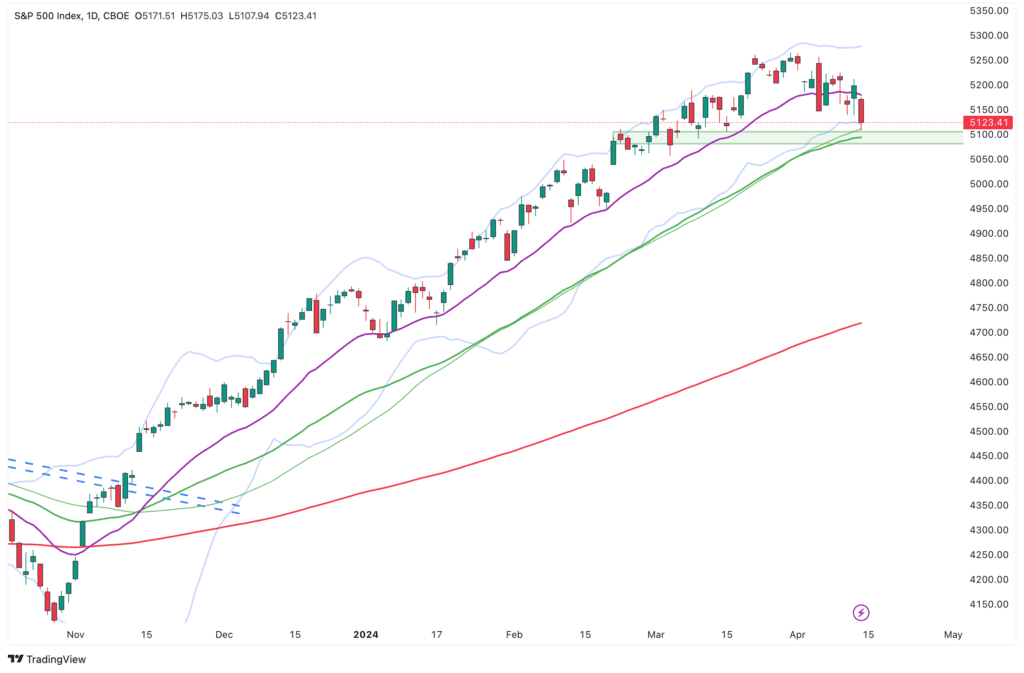 Line chart showing the S&P 500 forecast over time with moving average lines in different colors indicating trends and volatility.