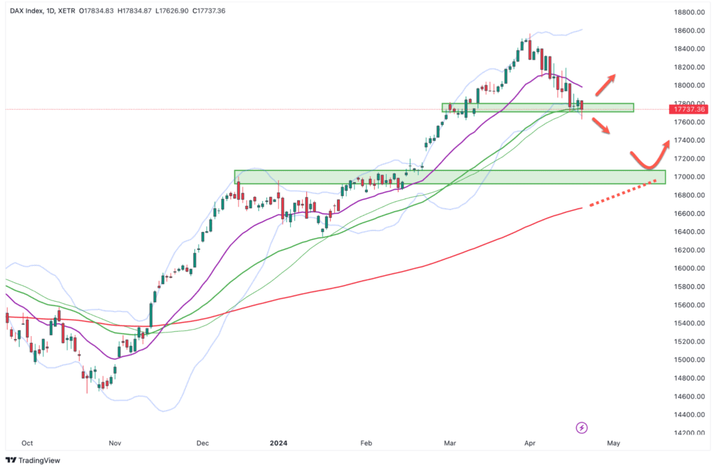 Liniendiagramm des DAX-Index, das den Abwärtstrend mit markierten Unterstützungsniveaus und gleitenden Durchschnittslinien in verschiedenen Farben hervorhebt, mit Pfeilen und Daten von Oktober bis Mai versehen. Entwurf zur Überprüfung beigefügt.