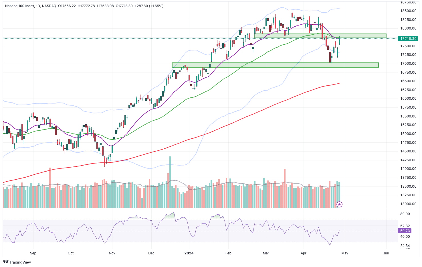 Nasdaq 100 daily chart