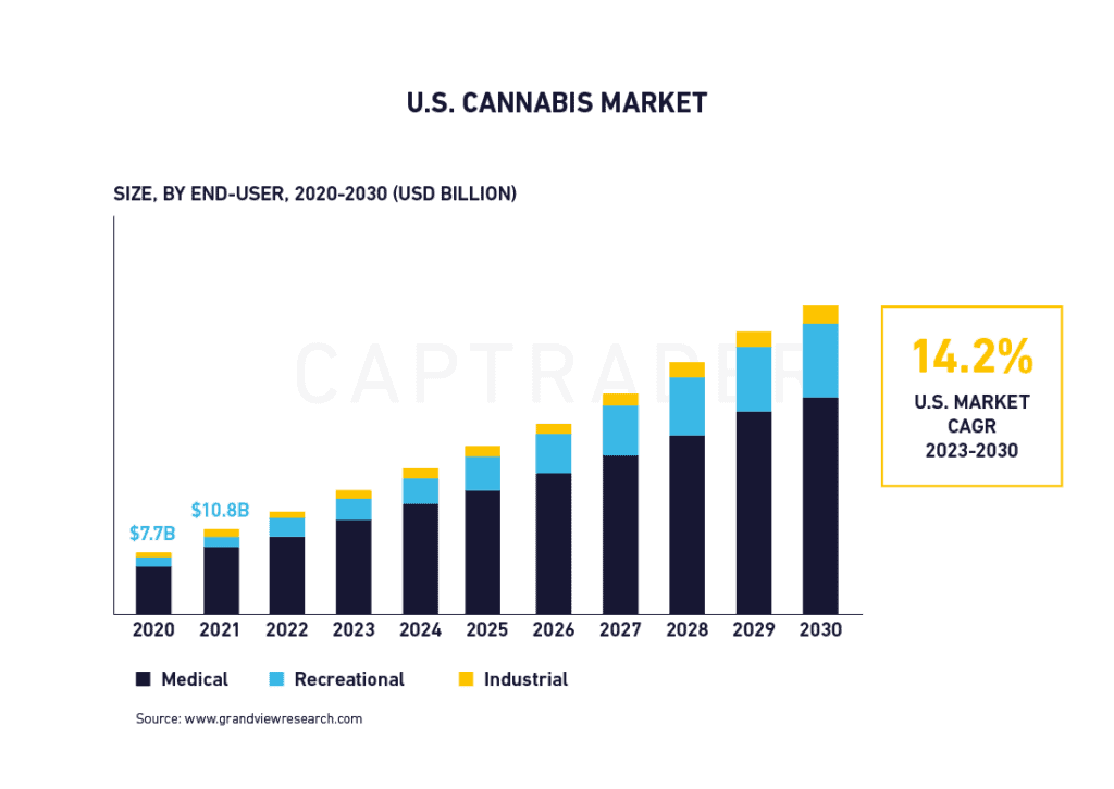 Cannabis Aktien Industry Analyse