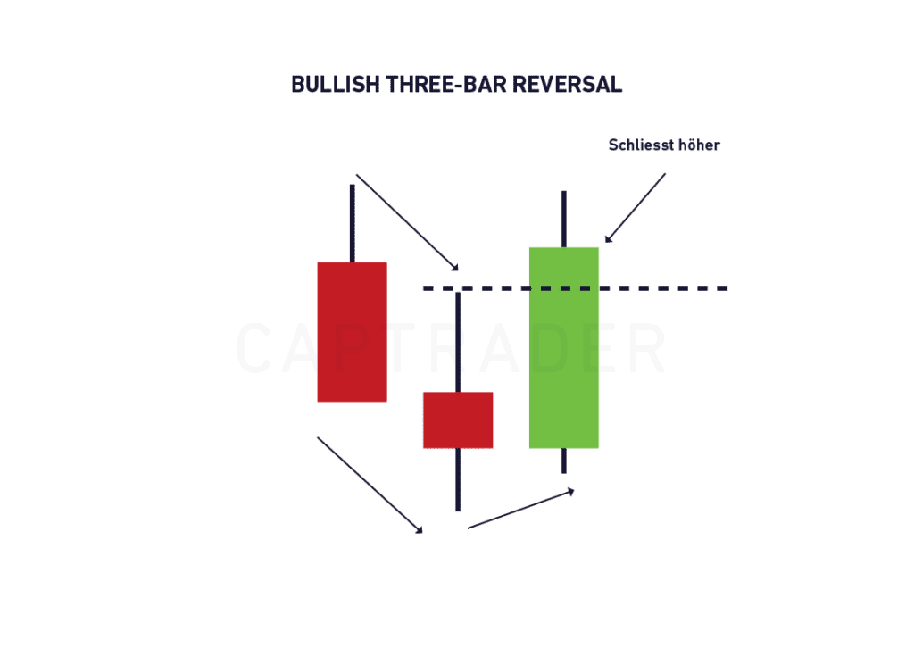 CapTrader Bullish Three-Bar Reversal