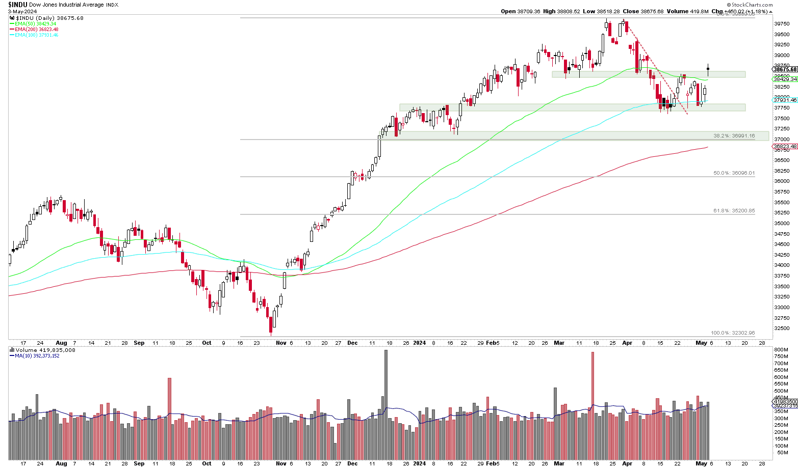 Dow Jones Tageschart