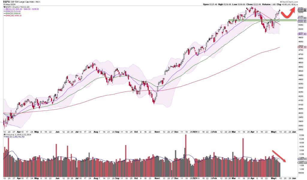 Ein Liniendiagramm des S&P 500-Index mit gleitenden Durchschnitten und Handelsvolumina, das SEO-Trends und -Schwankungen über einen bestimmten Zeitraum zeigt.