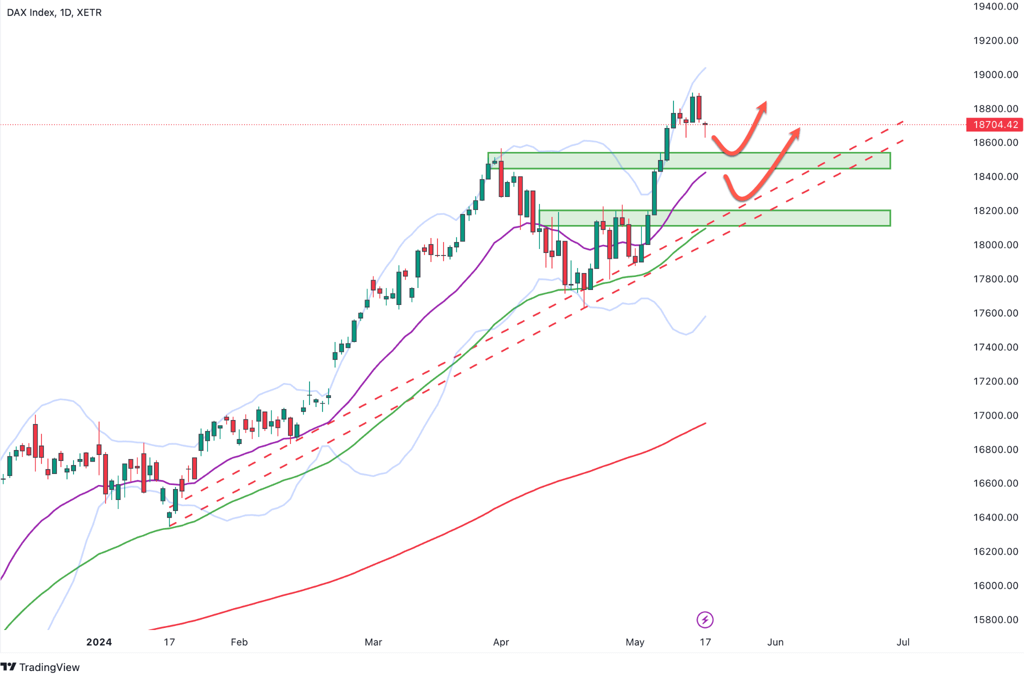 DAX Index Tageschart mit gleitenden Durchschnitten und Unterstützungszonen