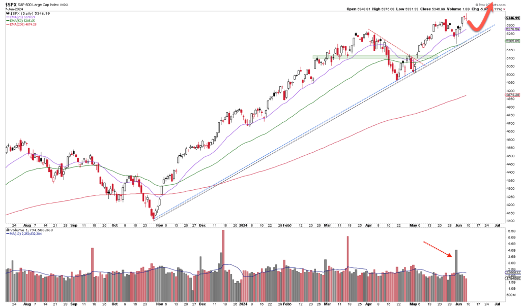 Ein Aktienchart für den S&P 500 mit steigenden Trendlinien und gleitenden Durchschnitten. Ein roter Pfeil hebt einen aktuellen Höchststand oder „Neue Hochs“ hervor, während ein zweiter Pfeil auf einen Anstieg des Handelsvolumens am unteren Ende des Charts hinweist.