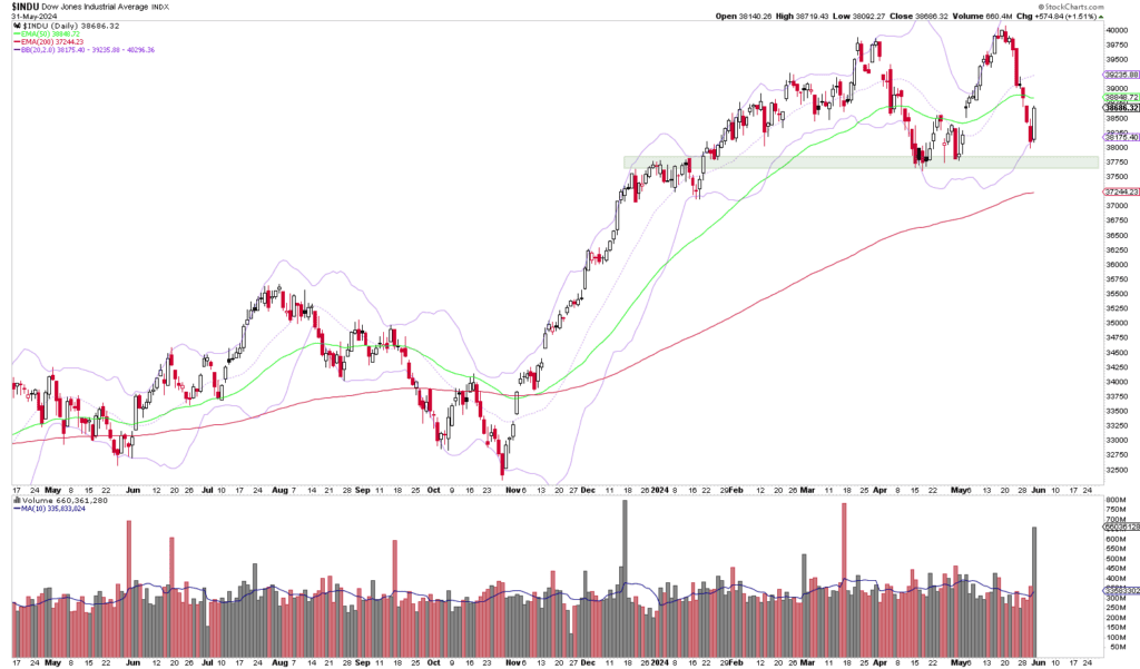 Ein Börsenchart, der den Dow Jones Industrial Average Index über einen Zeitraum von einem Jahr zeigt, mit Candlestick-Mustern, Volumenbalken am unteren Ende und verschiedenen gleitenden Durchschnitten. Dieser automatisch gespeicherte Entwurf liefert wertvolle Erkenntnisse für strategische Anlageentscheidungen.