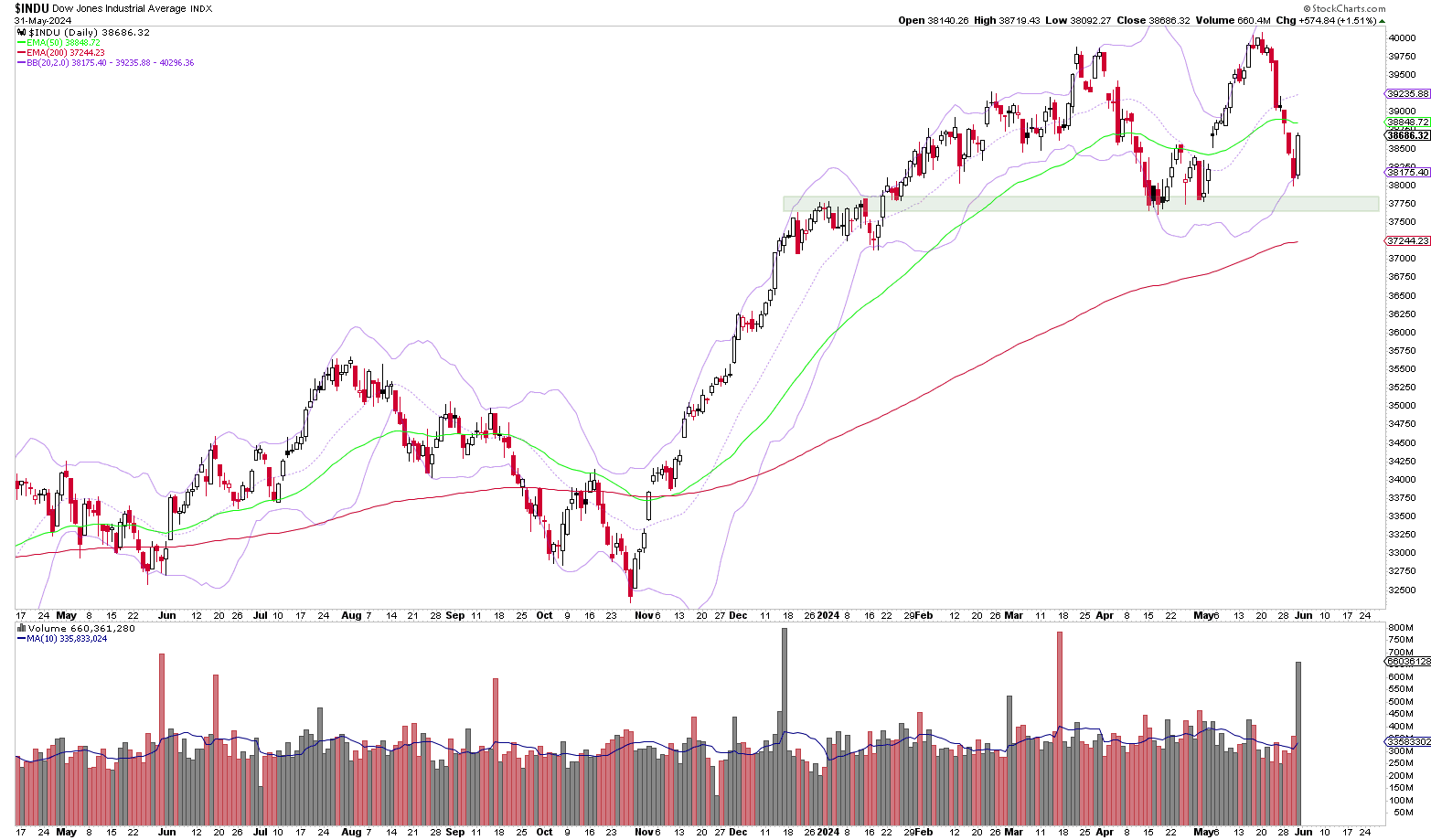 Dow Jones Tageschart