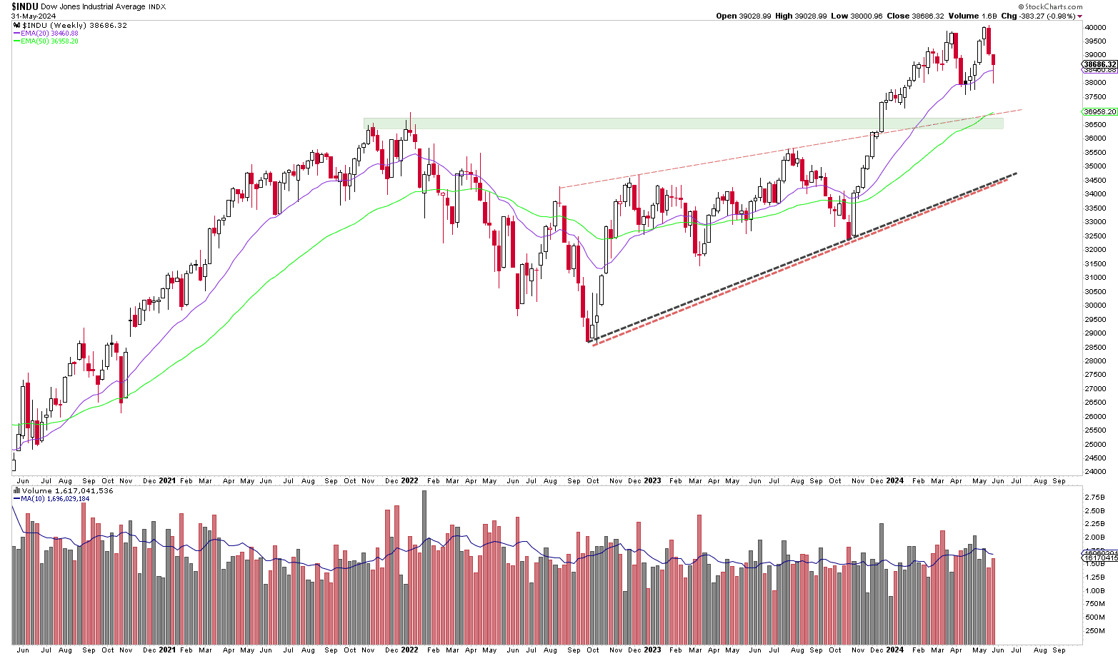 Dow Jones Wochenchart