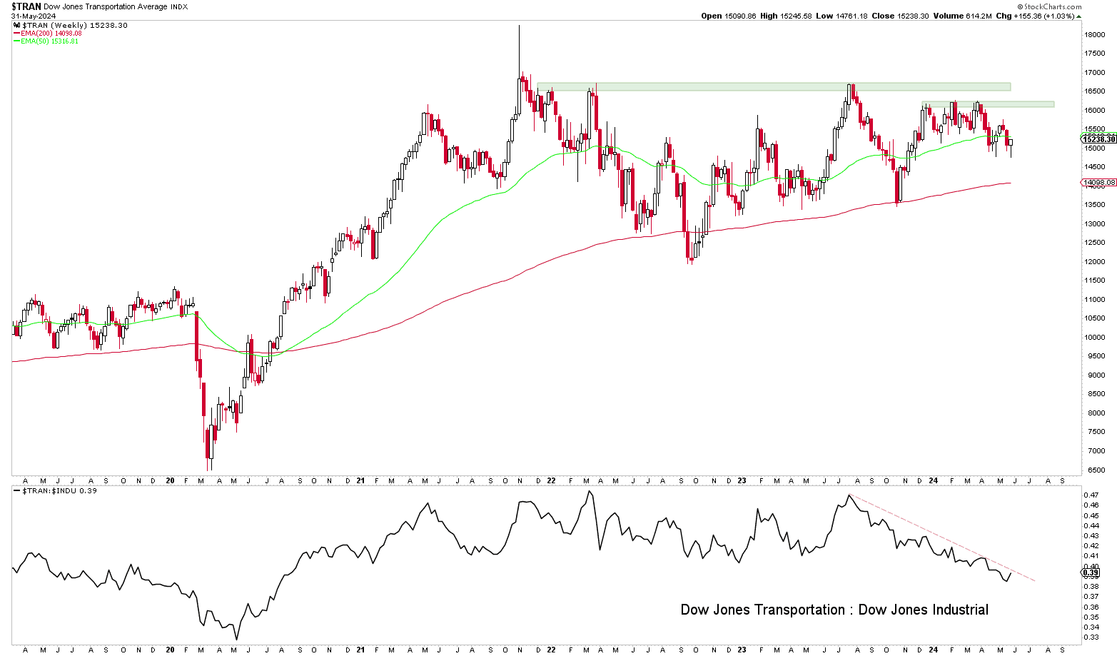 Dow Jones Transportindex
