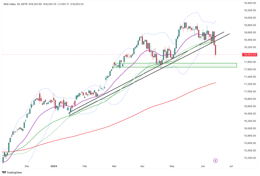 Liniendiagramm, das die Bewegung des DAX-Index von Oktober bis Juni zeigt. Es zeigt einen Aufwärtstrend mit mehreren Unterstützungslinien und einem kürzlichen Rückgang unter ein wichtiges Unterstützungsniveau, das mehrere gleitende Durchschnitte kreuzt. Der Entwurf wurde zur späteren Bezugnahme gespeichert und Aktualisierungen werden automatisch eingearbeitet.