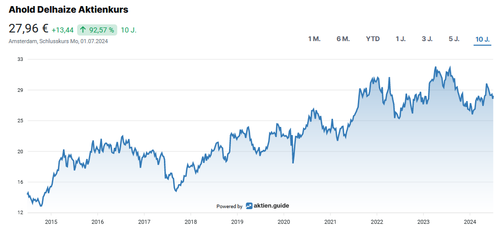 A chart showing the share price of Ahold Delhaize from 2015 to 2024. It shows fluctuations and a general upward trend, with the current value at € 27.96.