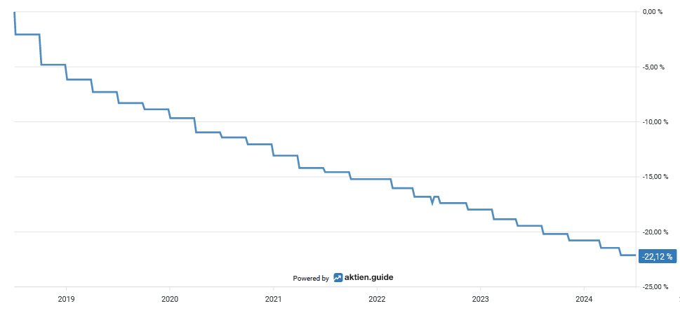 Line chart showing a steady decline from 2019 to 2024, with a total decline of -22.12 %. Source of the chart is aktien.guide.