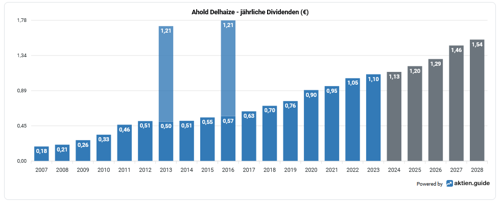 Bar chart showing Ahold Delhaize's annual dividends (in €) from 2007 to 2028, with a steady increase from 0.18 in 2007 to an estimated 1.54 in 2028.