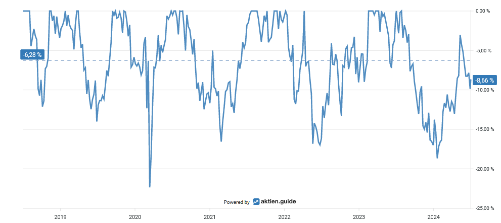 A line chart shows percentage changes over time from 2019 to 2024 with significant fluctuations. The chart shows a significant decrease around 2020, with the labels showing -6.29 % and -9.56 %.
