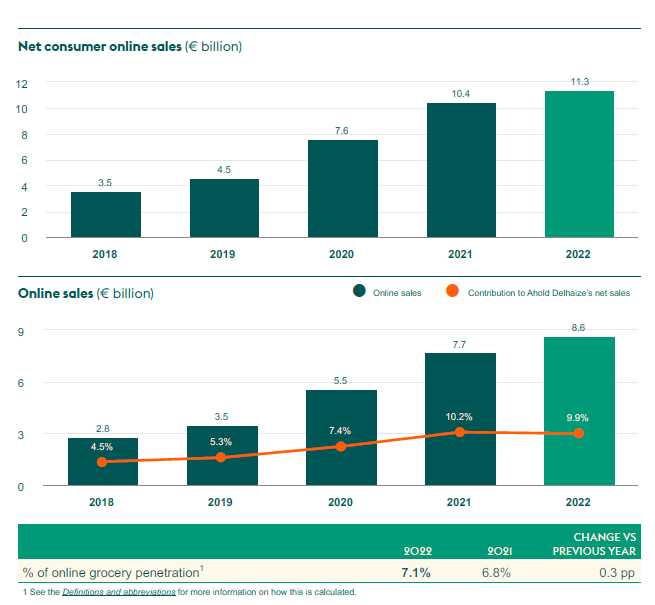 Bar and line chart illustrating the increase in net online consumer sales (in billions of euros) from 2018 to 2022 and the contribution to Ahold Delhaize's net sales, along with percentages showing the penetration of online grocery.