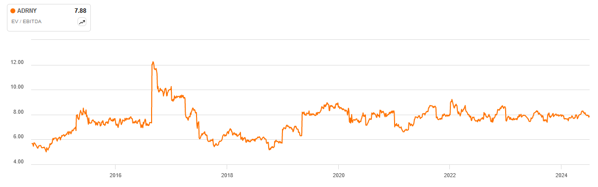 Line chart showing the EV/EBITDA ratio for AGROFIRM from 2015 to 2024. The ratio fluctuates over the period, peaking in 2016 and gradually stabilizing at around 8.0 from 2021 onwards.