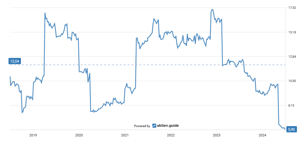 A line chart showing the share price fluctuations from 2019 to 2024, with a high of over 17.52 and currently 5.90.