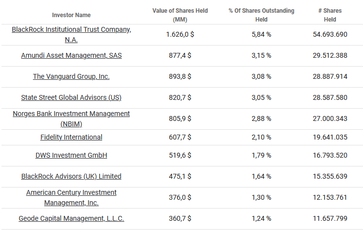 The top investors in Alphabet Inc. are listed in a table. It shows the value of the shares held, the percentage of outstanding shares held and the number of shares held for each investor.