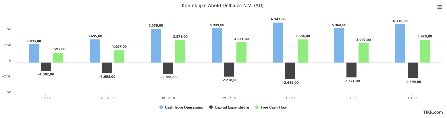 The bar chart shows the cash flow from operating activities, capital expenditure and free cash flow of Koninklijke Ahold Delhaize N.V. for eight periods, with the values fluctuating between the categories.