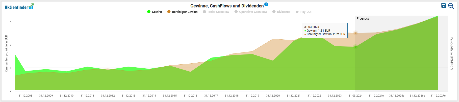A financial chart showing profit (green), operating cash flows (beige) and dividends (gray) for RenteExpected from 2011 to 2022. The data in the tooltip shows for 31.12.2022: profit EUR 12.00, cash flow EUR 25.59.