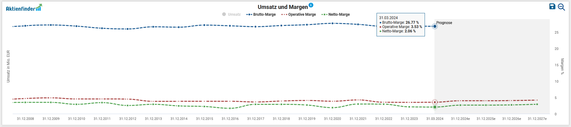 Line chart with sales and margin figures over time, with labels for "Net sales", "Op-profit margin" and "Net margin" in millions of EUR. The data points range from January to October 2020.