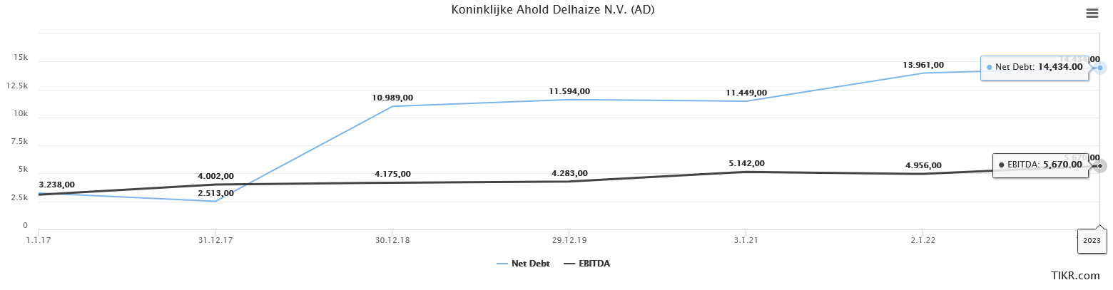 A line chart showing the net debt and EBITDA of Koninklijke Ahold Delhaize NV (AD) from 3.1.17 to 1.1.20. Net debt increases significantly, while EBITDA increases slightly over the same period.