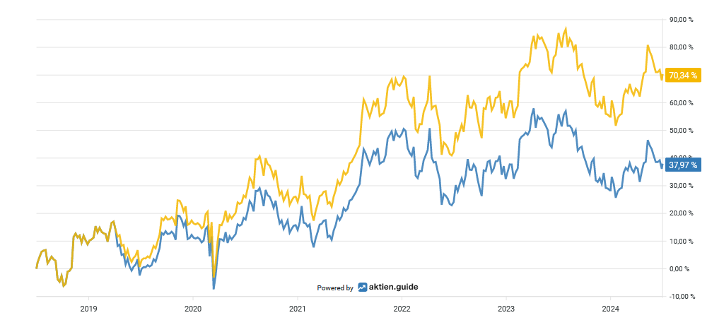 Double line chart comparing two data sets from 2019 to 2024. One yellow line has a maximum value of around 800 %, the other blue line has a maximum value of around 500 %, which shows the fluctuations over time.
