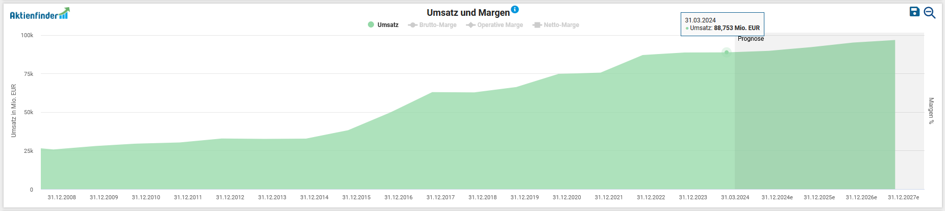 Line chart showing the development of sales and margin from Q1 2020 to Q4 2023. Turnover reached € 925,767,183 in the 2nd quarter of 2022. The chart shows the financial development in millions of euros.