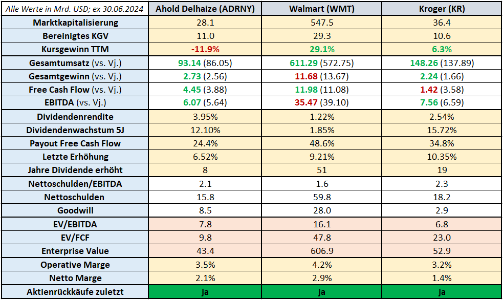A table comparing the financial data of Ahold Delhaize, Walmart and Kroger as of June 30, 2024, including market capitalization, earnings growth, dividend yield and others, with values in USD.