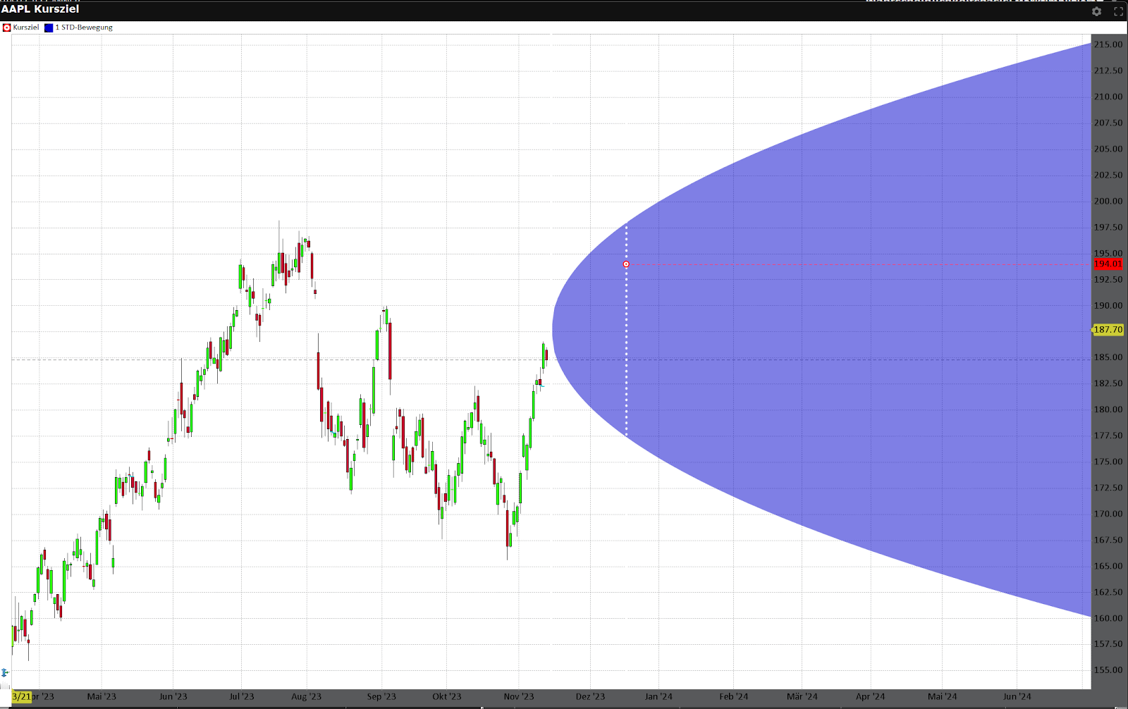 Diagram showing a share price trend with a blue shaded forecast range extending into the future. Vertical lines indicate time intervals and provide insights for the development of a potential option strategy.