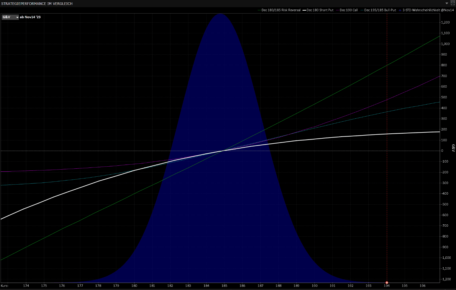 On a black background with grid markings, a blue shaded bell curve is displayed, which is intersected by four different colored lines and illustrates an option strategy.