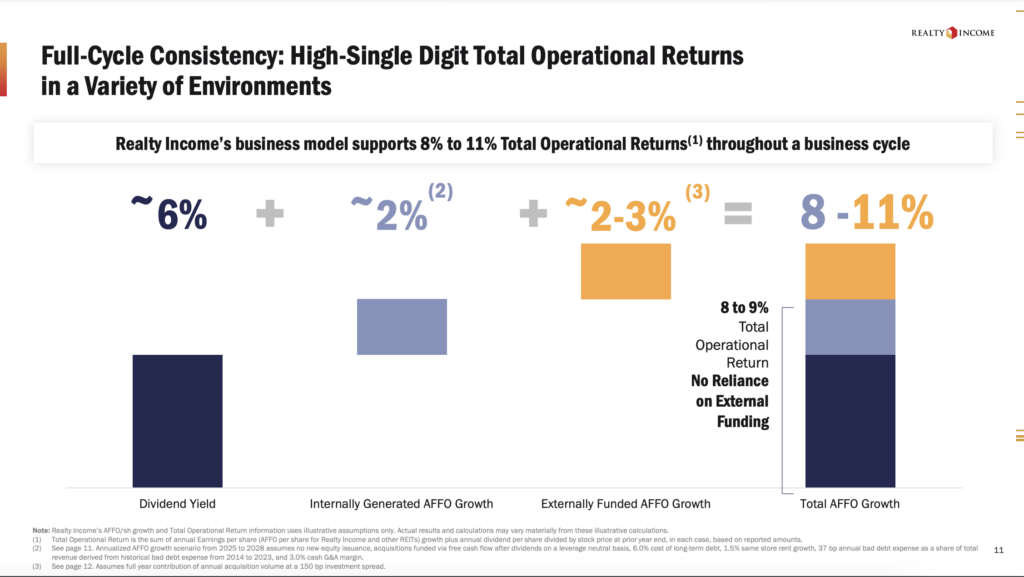 Bar chart illustrating the sources of operating income for Realty Income. Dividend yield (~6 %), internally generated AFFO growth (~2 %) and externally funded AFFO growth (~2-3 %) contribute to a total return of 8-11 %.