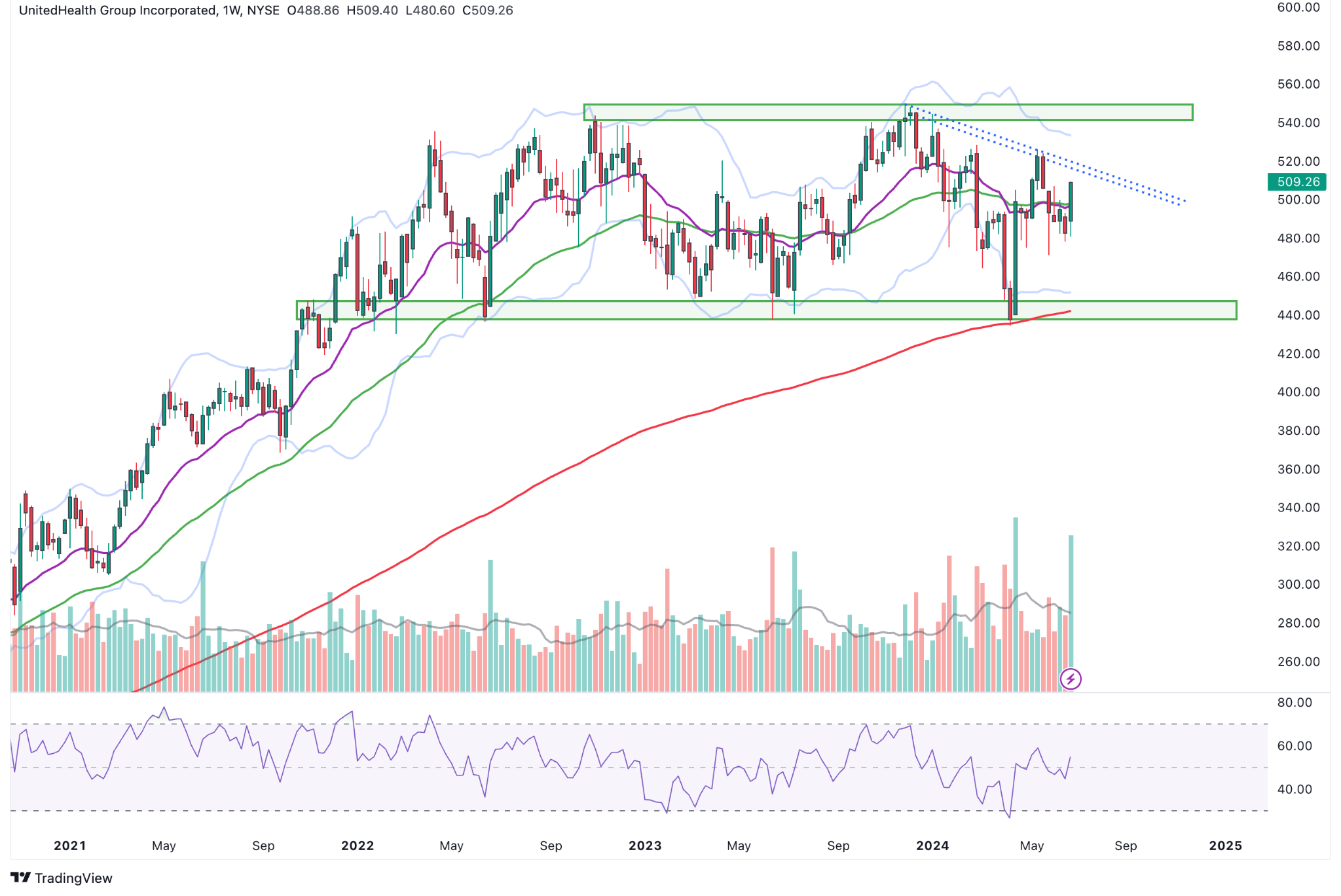UnitedHealth Group Aktie Wochenchart