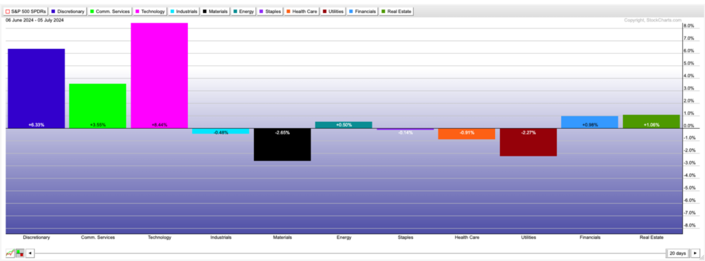 Bar chart showing the performance of various S&P 500 sectors from June 26, 2023 to July 5, 2023. Auto-saved draft shows that Technology is the best performer at +2.10 %, while Utilities lag at -2.47 %.