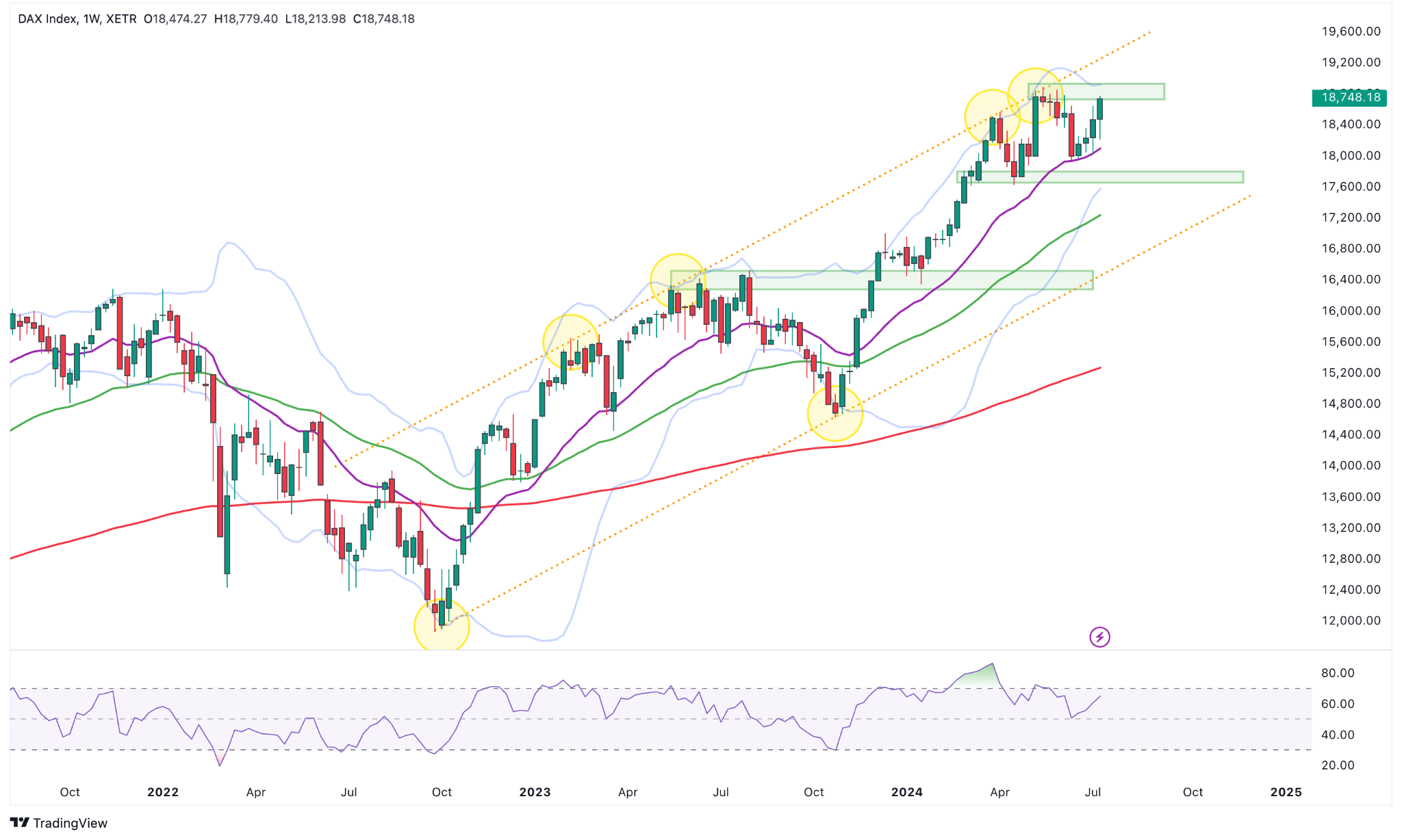 DAX Wochenchart