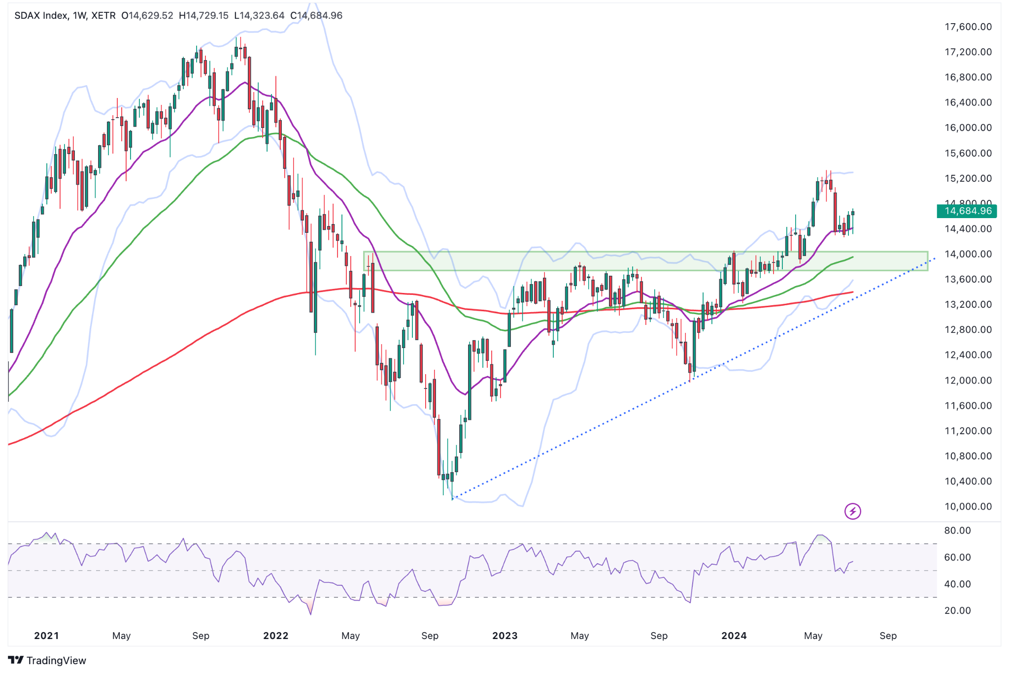 SDAX Wochenchart