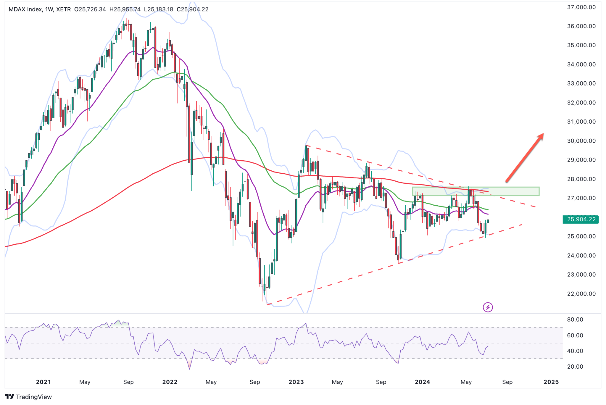 MDAX Wochenchart
