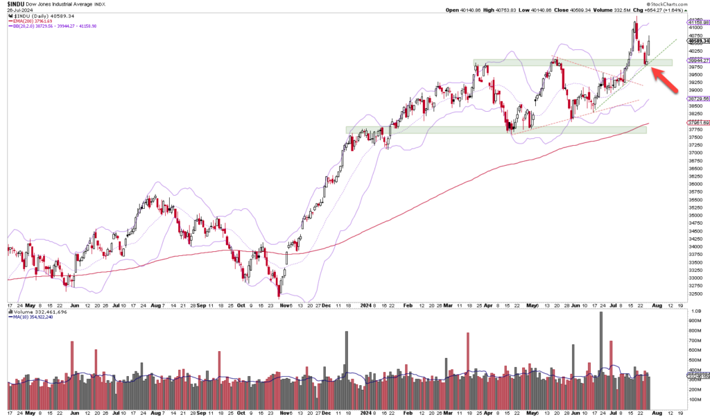 Ein Börsendiagramm, das den Dow Jones Industrial Average Index von Mai 2021 bis August 2022 zeigt und automatisch Candlestick-Muster, Volumenbalken, Bollinger-Bänder, Unterstützungs-/Widerstandsniveaus und einen 200-Tage-gleitenden Durchschnitt integriert.