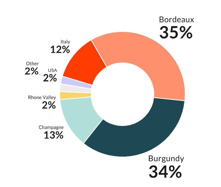 Ringdiagramm mit den Marktanteilen der Weine: Bordeaux 35 %, Burgund 34 %, Champagner 13 %, Italien 12 %, Andere 2 %, USA 2 %, Rhonetal 2 %.
