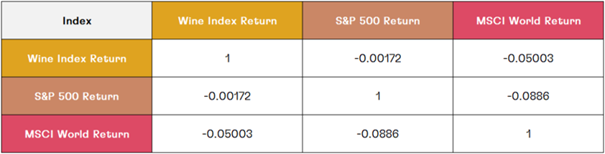 Eine Tabelle, die die Korrelationen zwischen Wine Index Return, S&P 500 Return und MSCI World Return zeigt. Wine Index weist geringe Korrelationen sowohl mit S&P 500 Return als auch mit MSCI World Return auf.