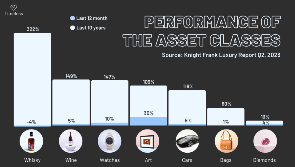 Balkendiagramm mit der Performance der Anlageklassen: Whisky +322 %, Wein +149 %, Uhren +147 %, Kunst +109 %, Autos +118 %, Taschen +60 %, Diamanten +13 %. Daten aus dem Knight Frank Luxury Report Q2, 2023.