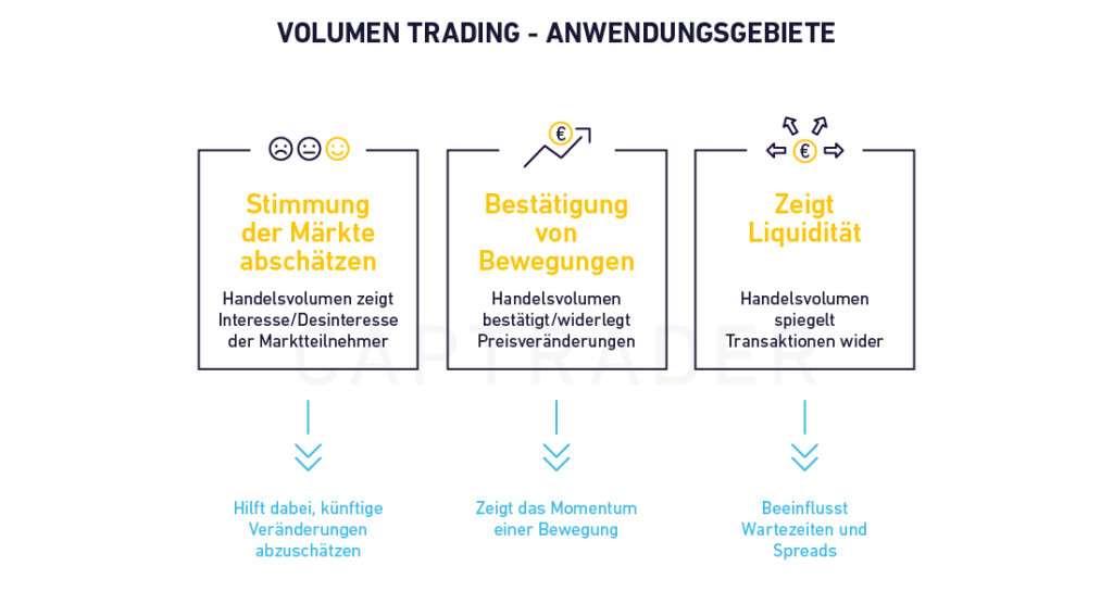 Volume trading application areas
