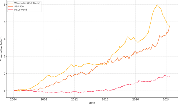 Ein Liniendiagramm, das die kumulierten Renditen von 2001 bis 2024 des Wine Index (höchster Wert), des S&P 500 (Mitte) und des MSCI World (niedrigster Wert) vergleicht.