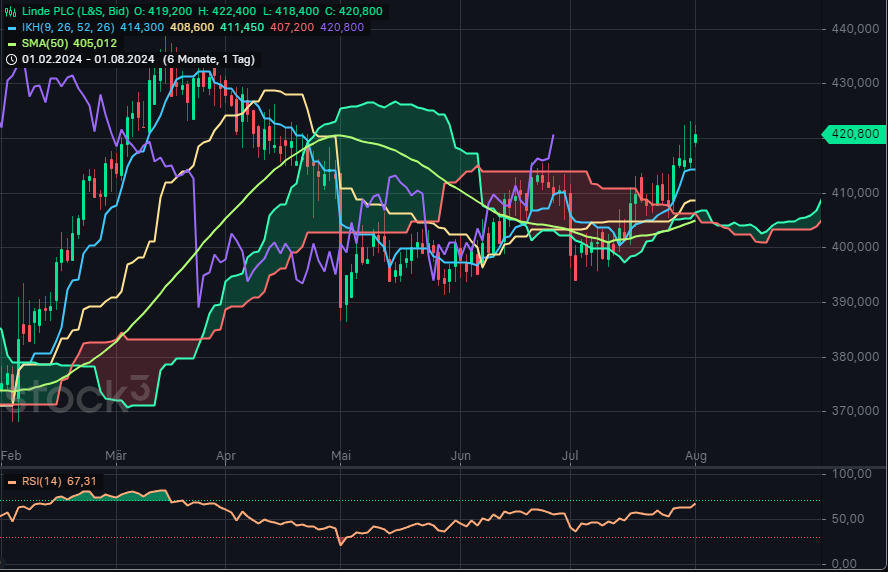 CapTrader Analyse Stock3 Chart