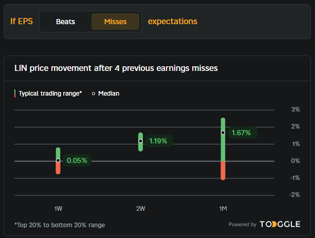 CapTrader Analyse Linde Miss