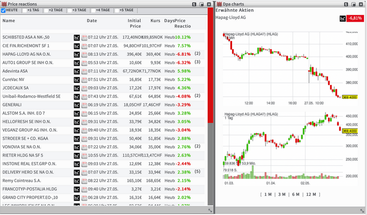 The Traderfox stock market dashboard shows a list of companies with price changes on the left-hand side and line charts on the right-hand side that track the development of the Hapag-Lloyd AG share price.