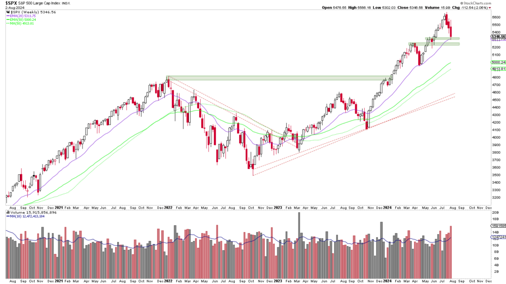 Liniendiagramm, das die Entwicklung des S&P 500-Index von Mitte 2018 bis Mitte 2023 darstellt, mit verschiedenen gleitenden Durchschnitten und Volumenbalken darunter. Der Index wird mit verschiedenen Unterstützungs- und Widerstandsniveaus angezeigt, die in diesem automatisch gespeicherten Entwurf markiert sind.