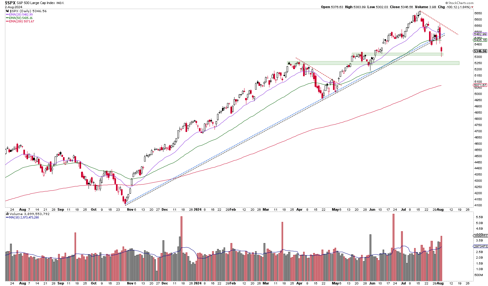 S&P 500 Tageschart mit EMAs