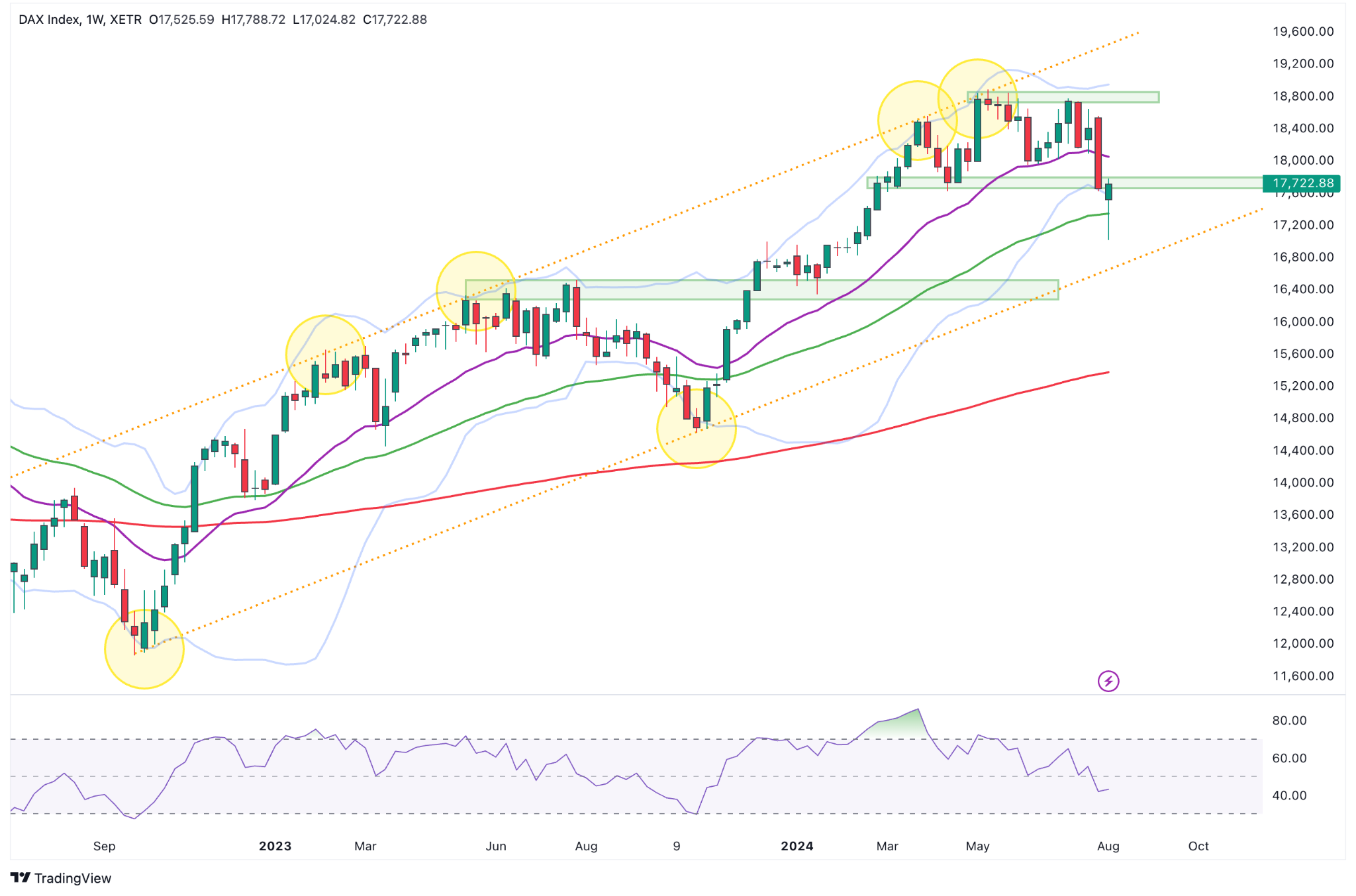 DAX Wochenchart